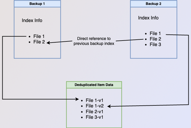 an image of a chained backup