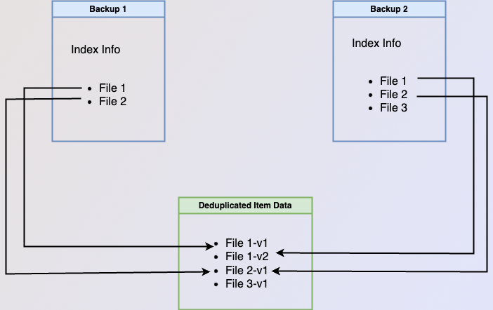 an image of an independent backup