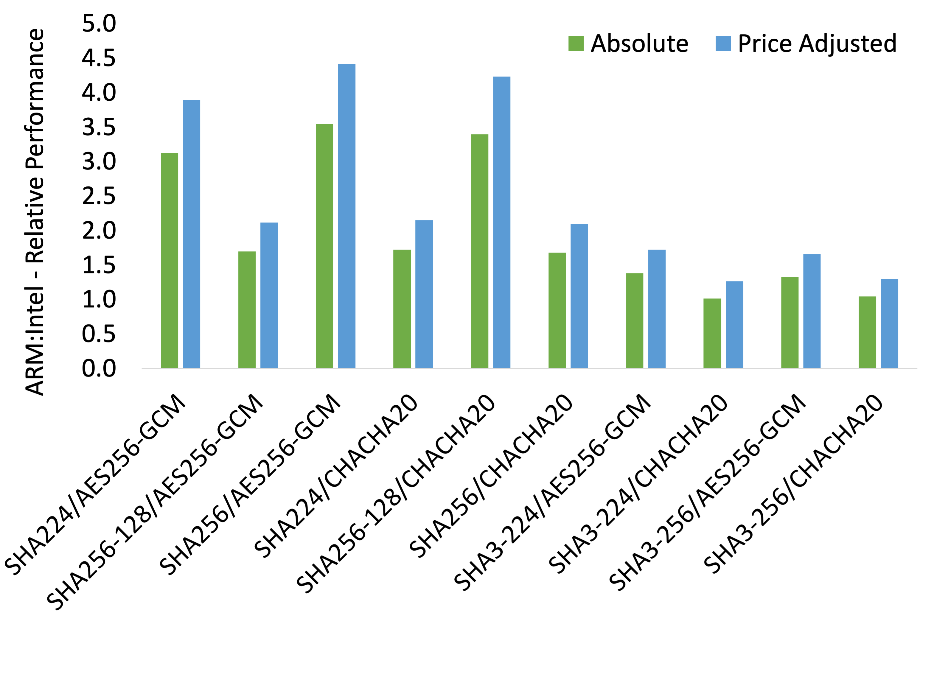 Relative performance of Corso hashing and encryption algorithms