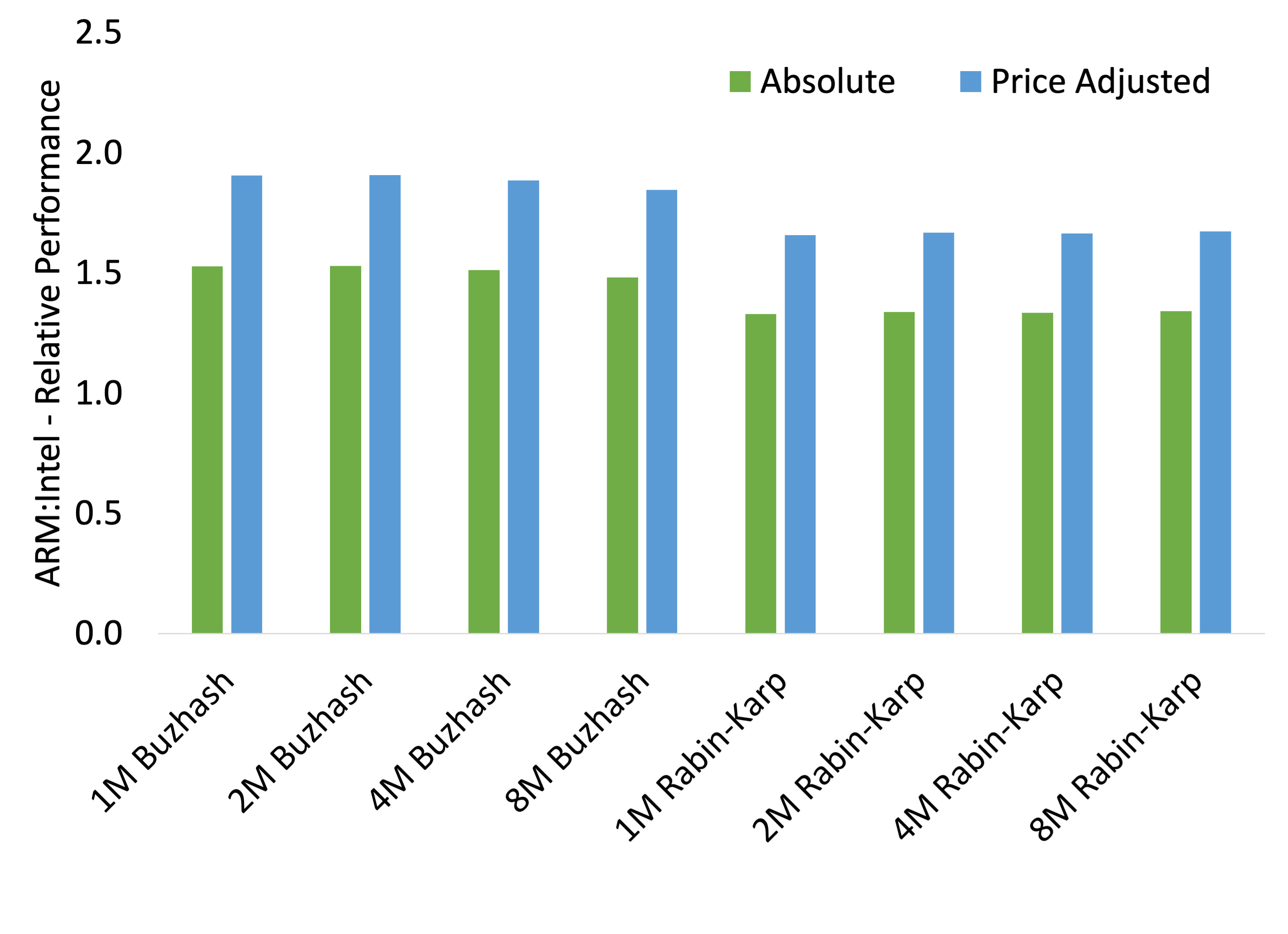 Relative performance of Corso splitters