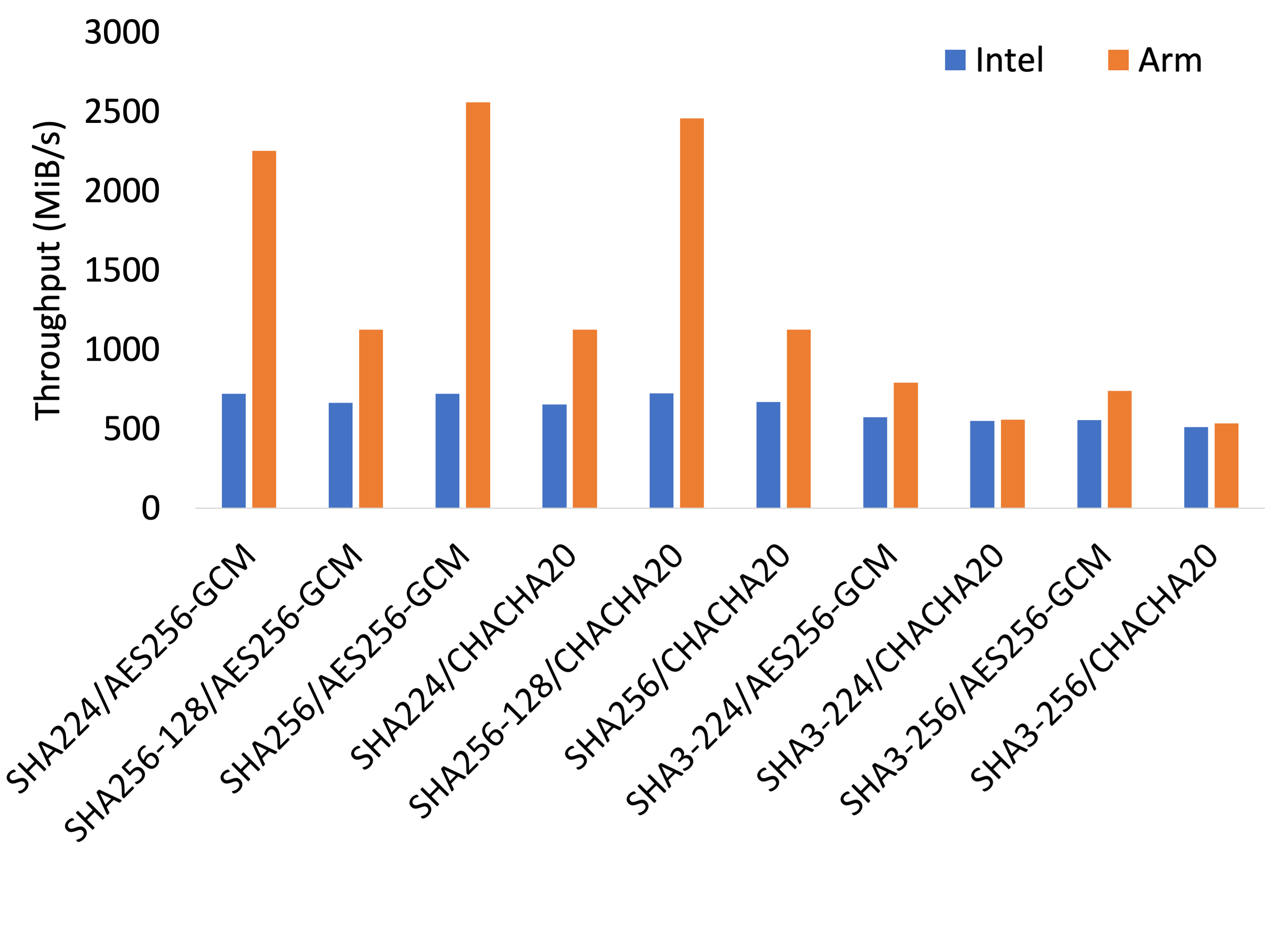 Throughput of Corso hashing and encryption algorithms