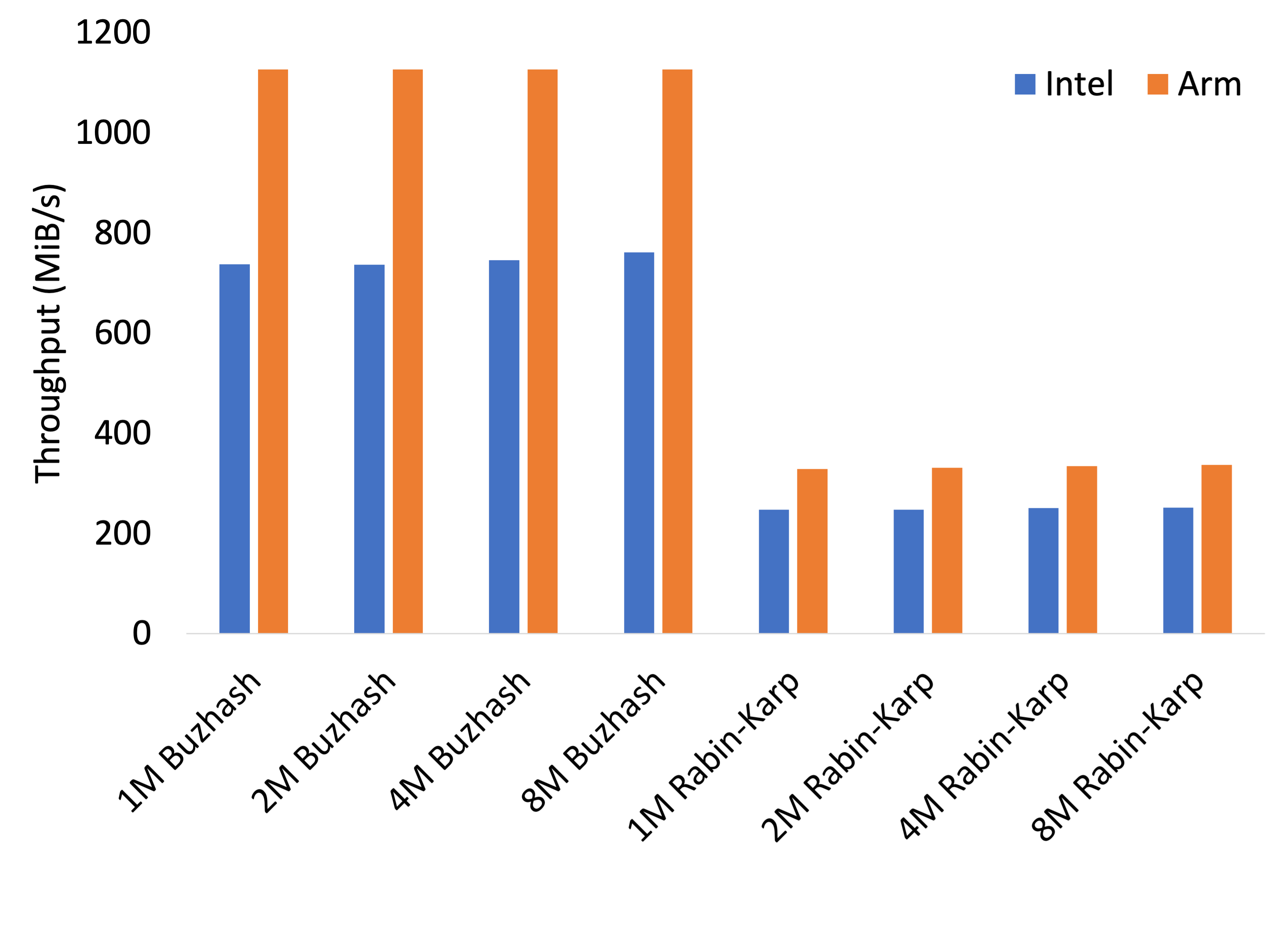 Throughput of Corso splitters