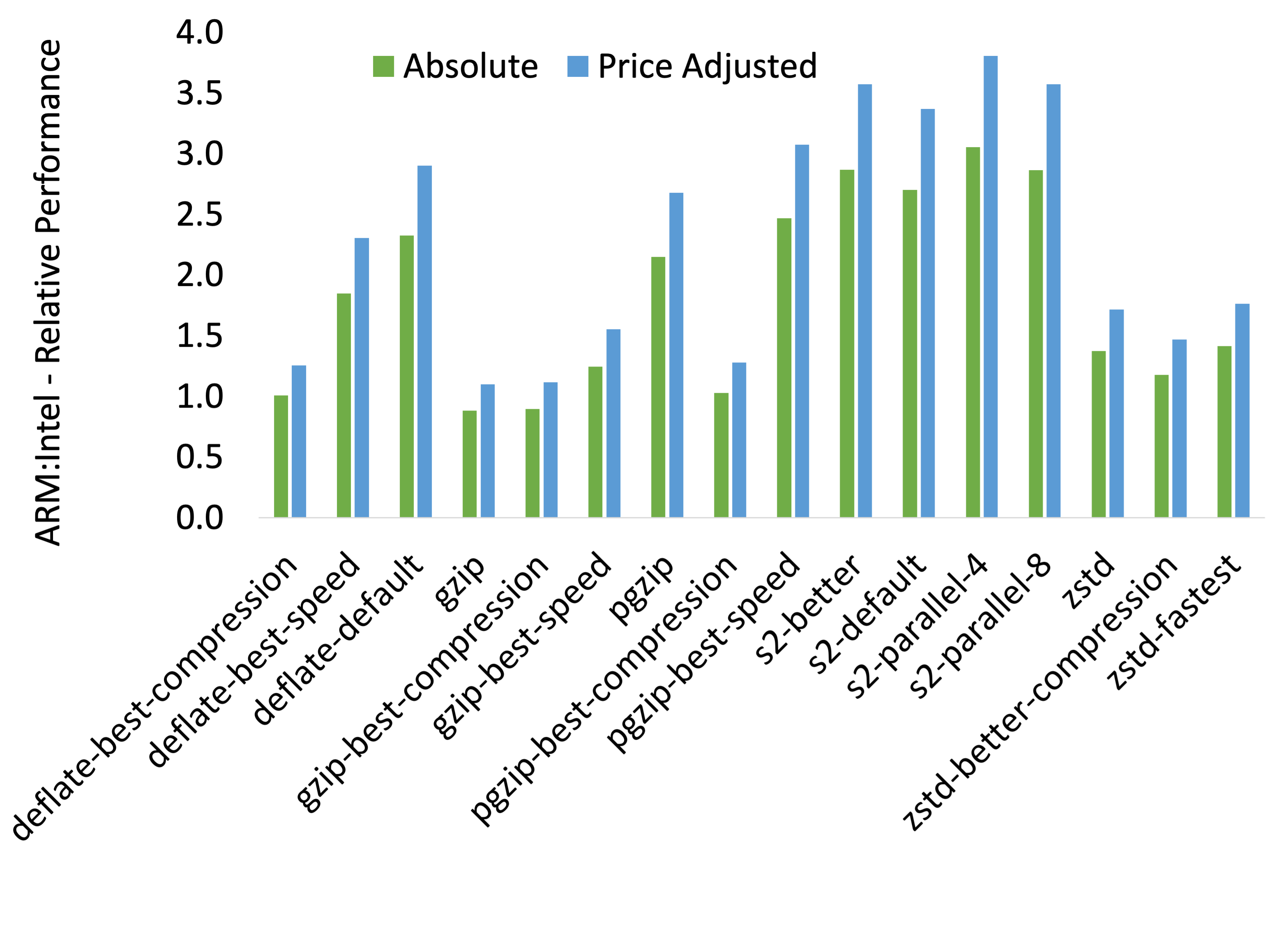 Relative performance of Corso compression algorithms