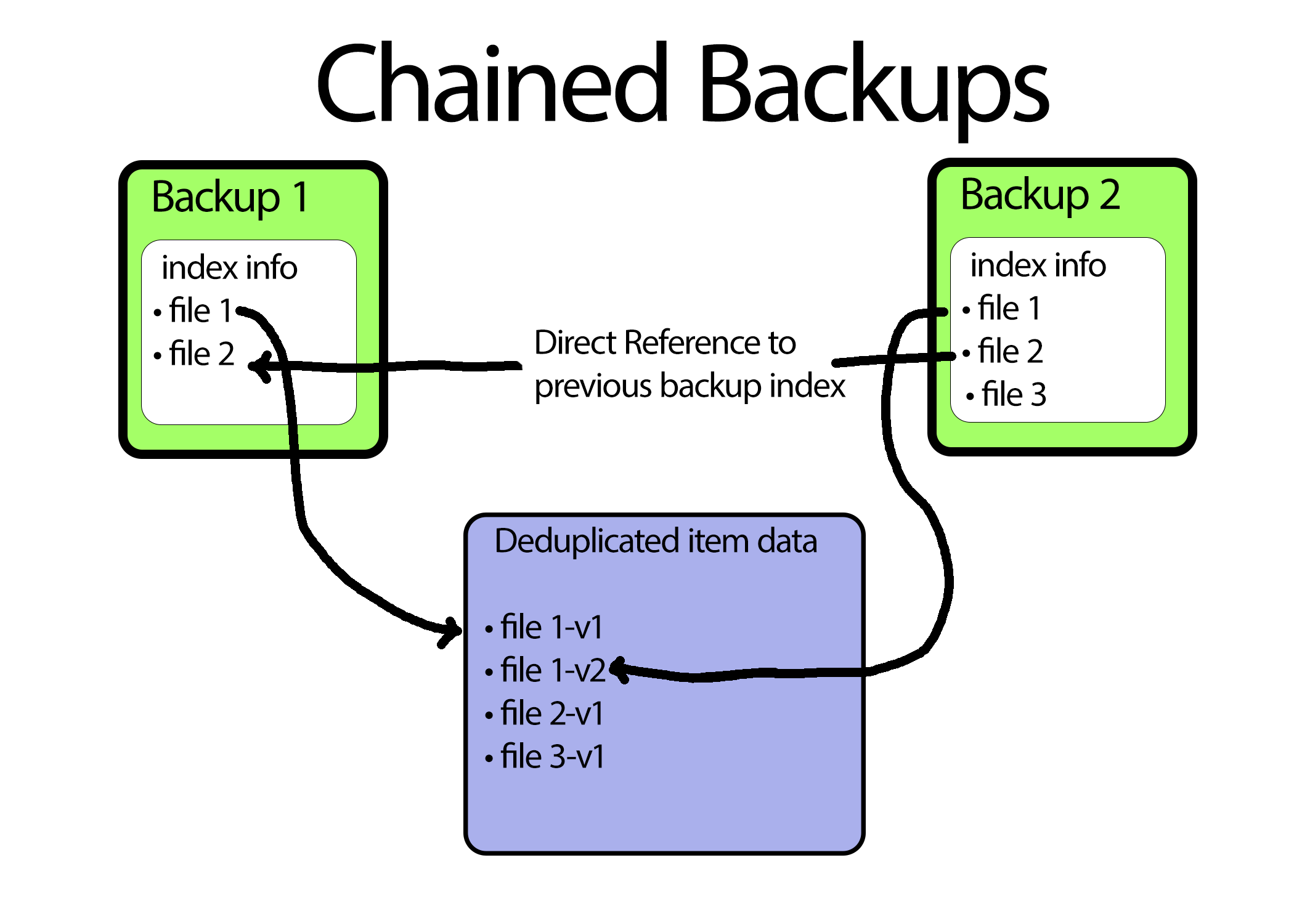 an image of a chained backup