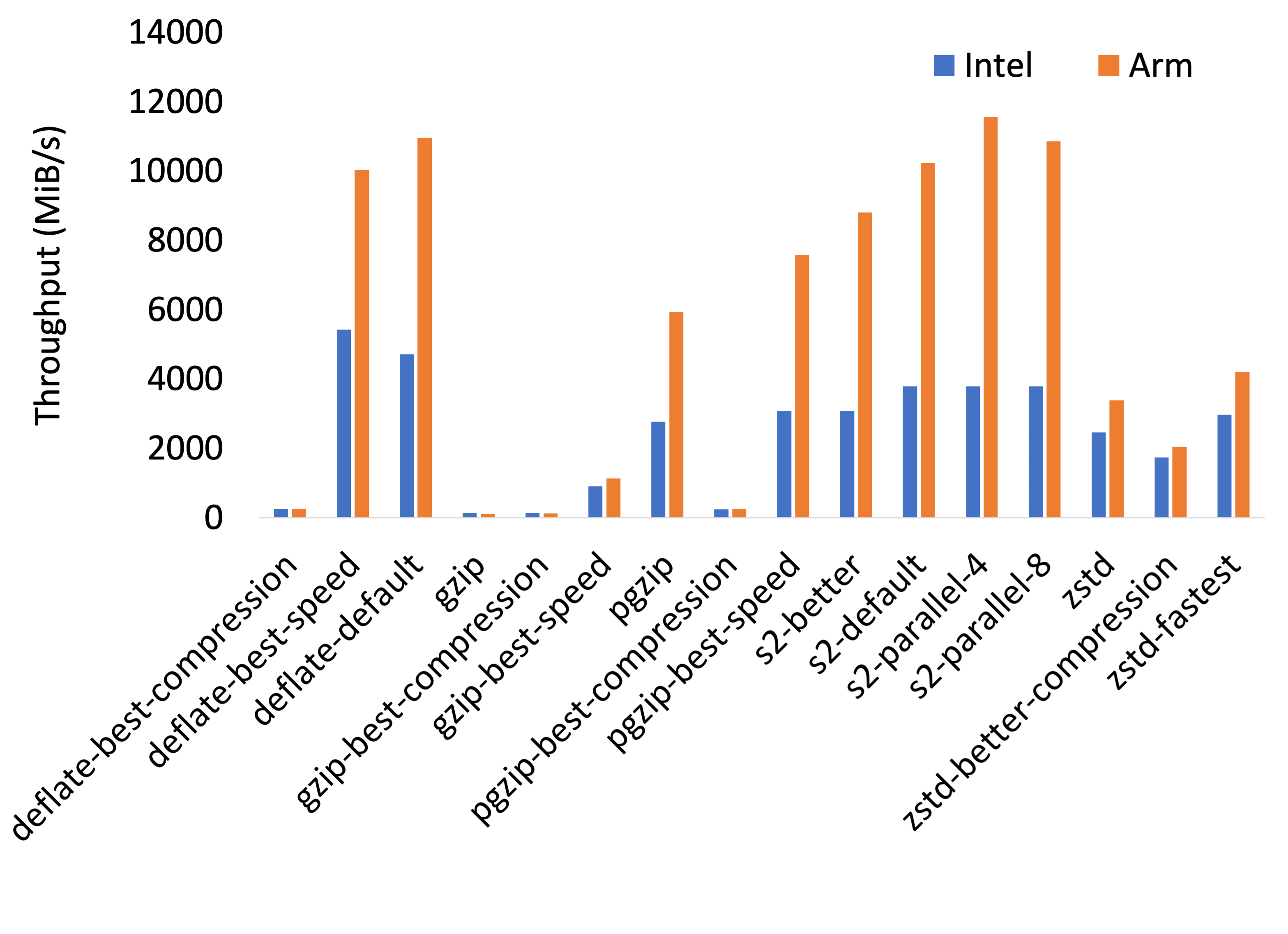 Throughput of Corso compression algorithms